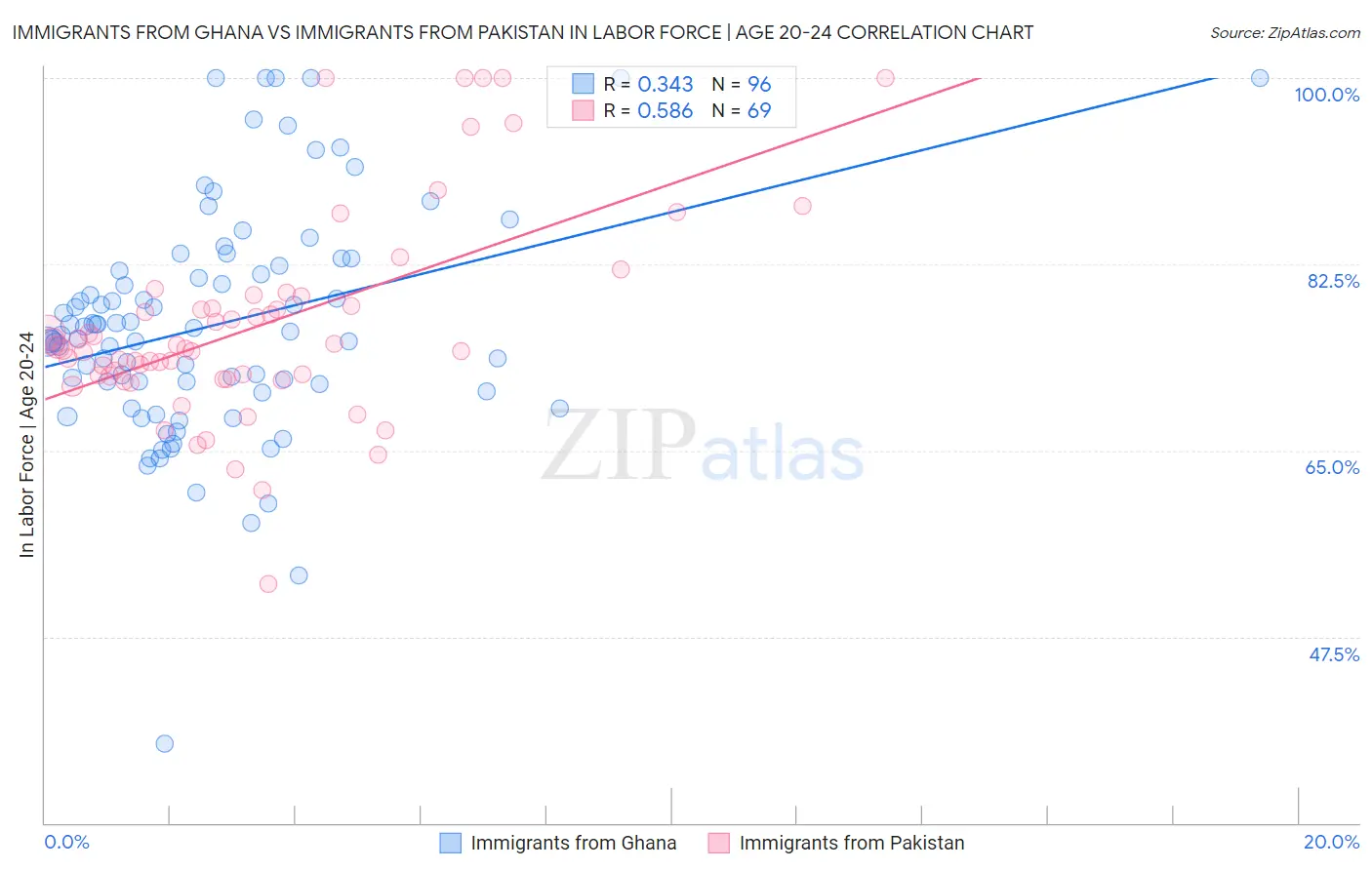 Immigrants from Ghana vs Immigrants from Pakistan In Labor Force | Age 20-24