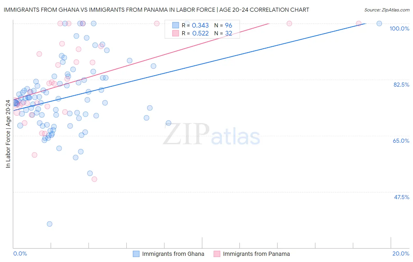 Immigrants from Ghana vs Immigrants from Panama In Labor Force | Age 20-24