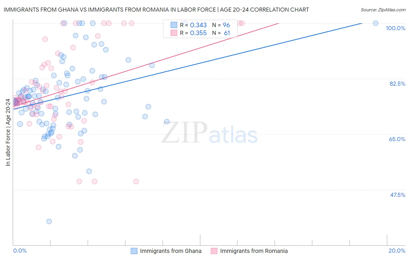 Immigrants from Ghana vs Immigrants from Romania In Labor Force | Age 20-24