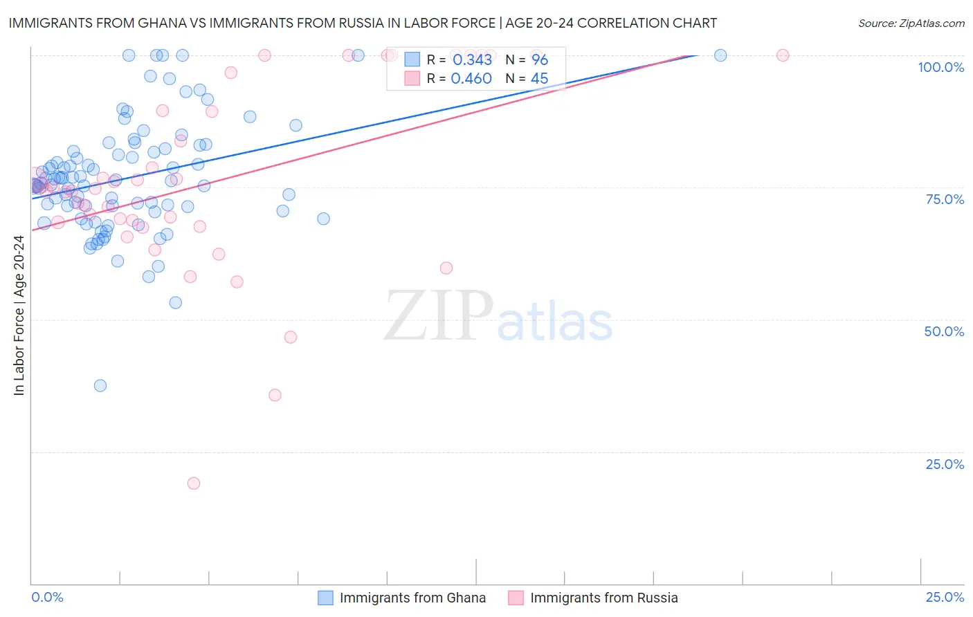 Immigrants from Ghana vs Immigrants from Russia In Labor Force | Age 20-24