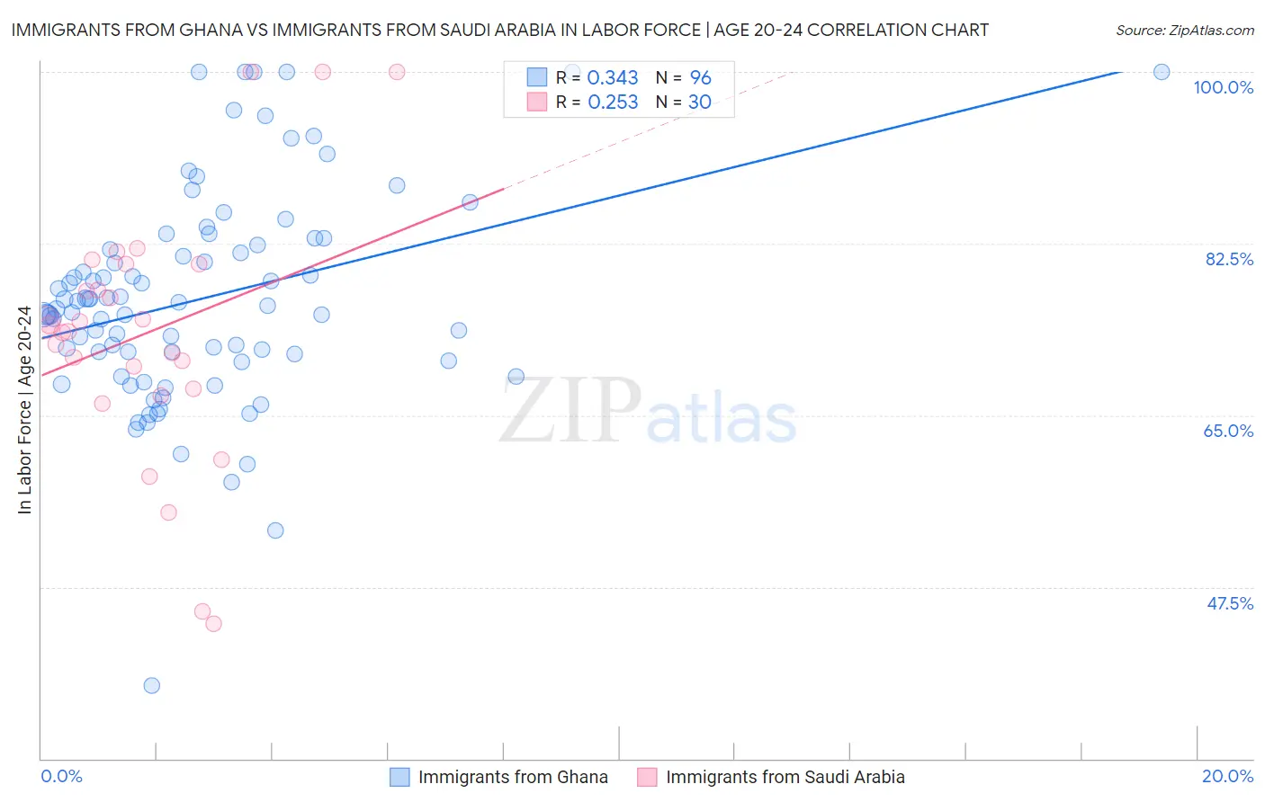 Immigrants from Ghana vs Immigrants from Saudi Arabia In Labor Force | Age 20-24