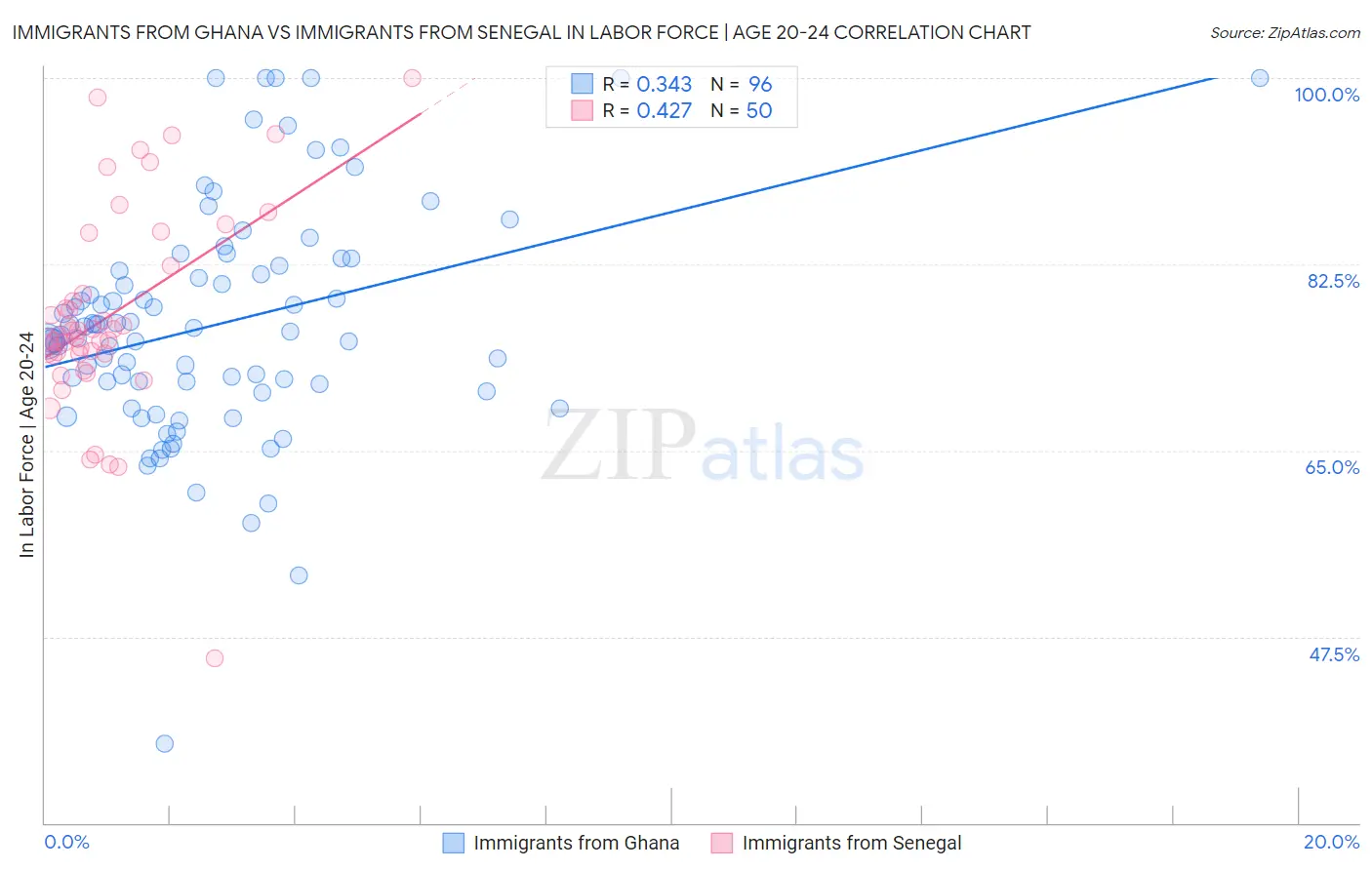 Immigrants from Ghana vs Immigrants from Senegal In Labor Force | Age 20-24