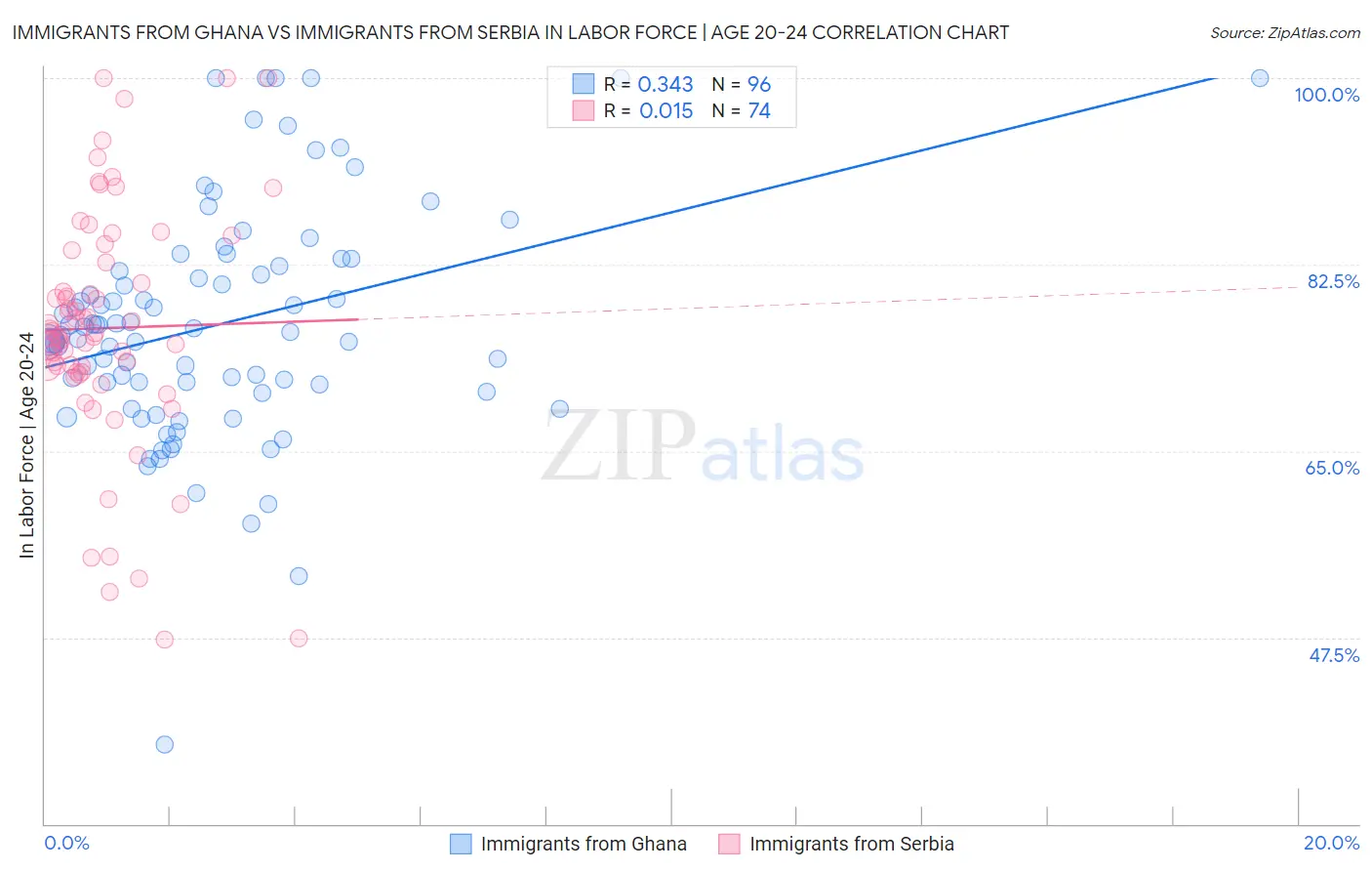 Immigrants from Ghana vs Immigrants from Serbia In Labor Force | Age 20-24