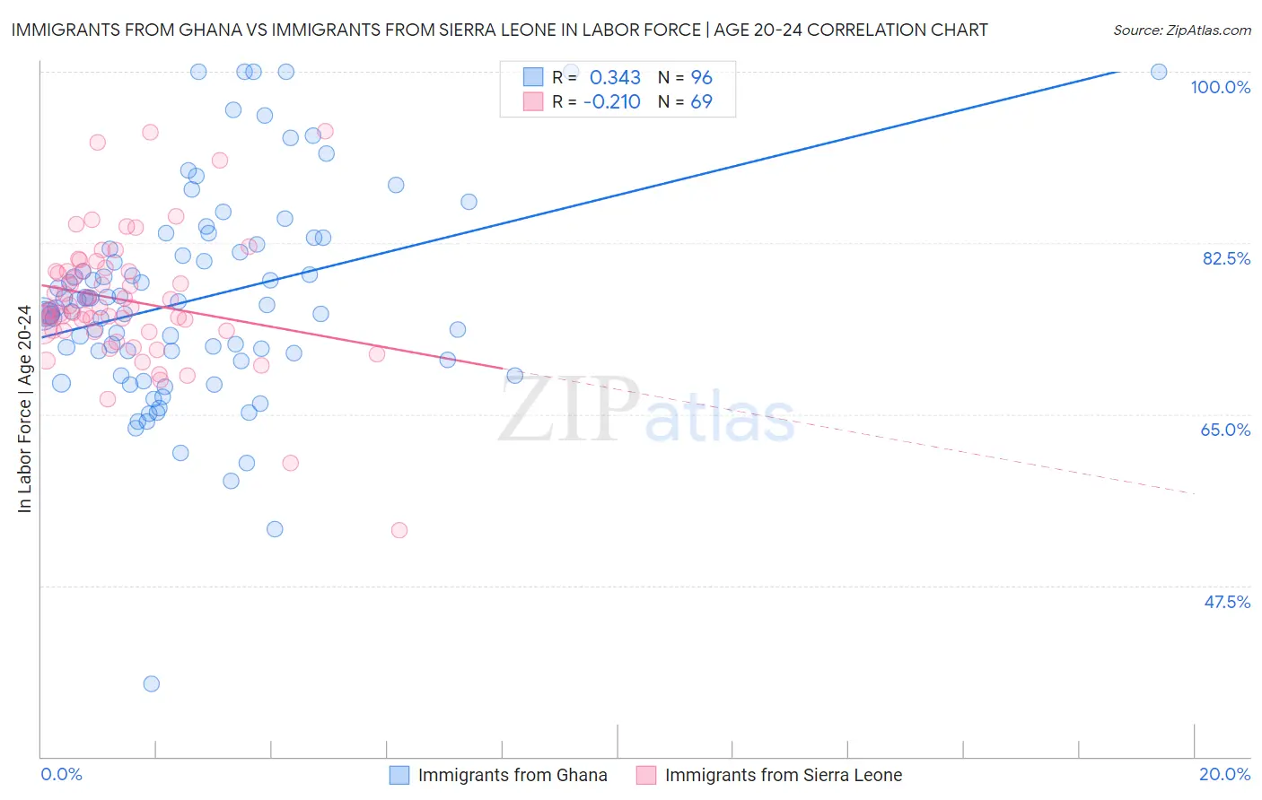 Immigrants from Ghana vs Immigrants from Sierra Leone In Labor Force | Age 20-24