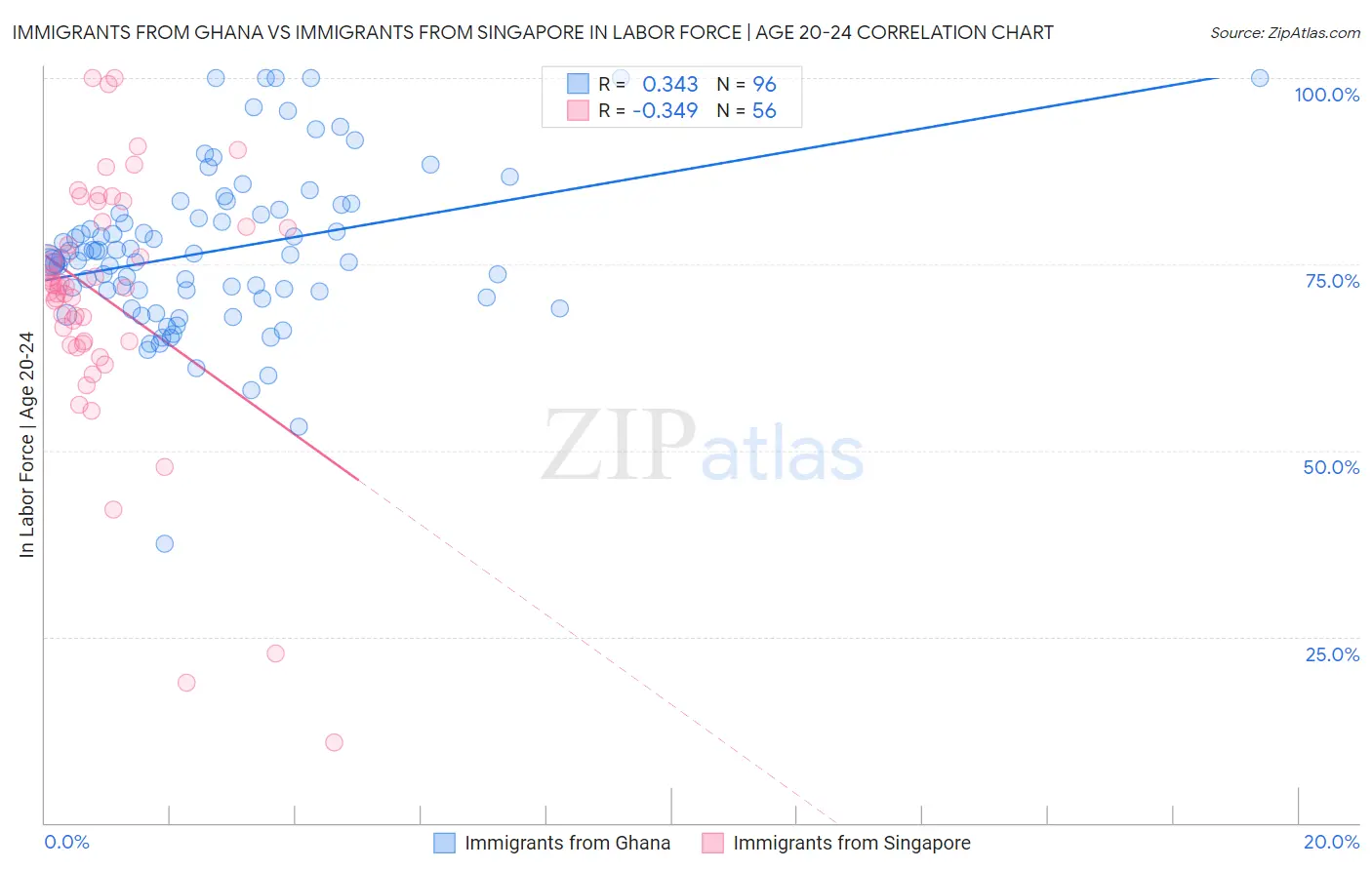 Immigrants from Ghana vs Immigrants from Singapore In Labor Force | Age 20-24