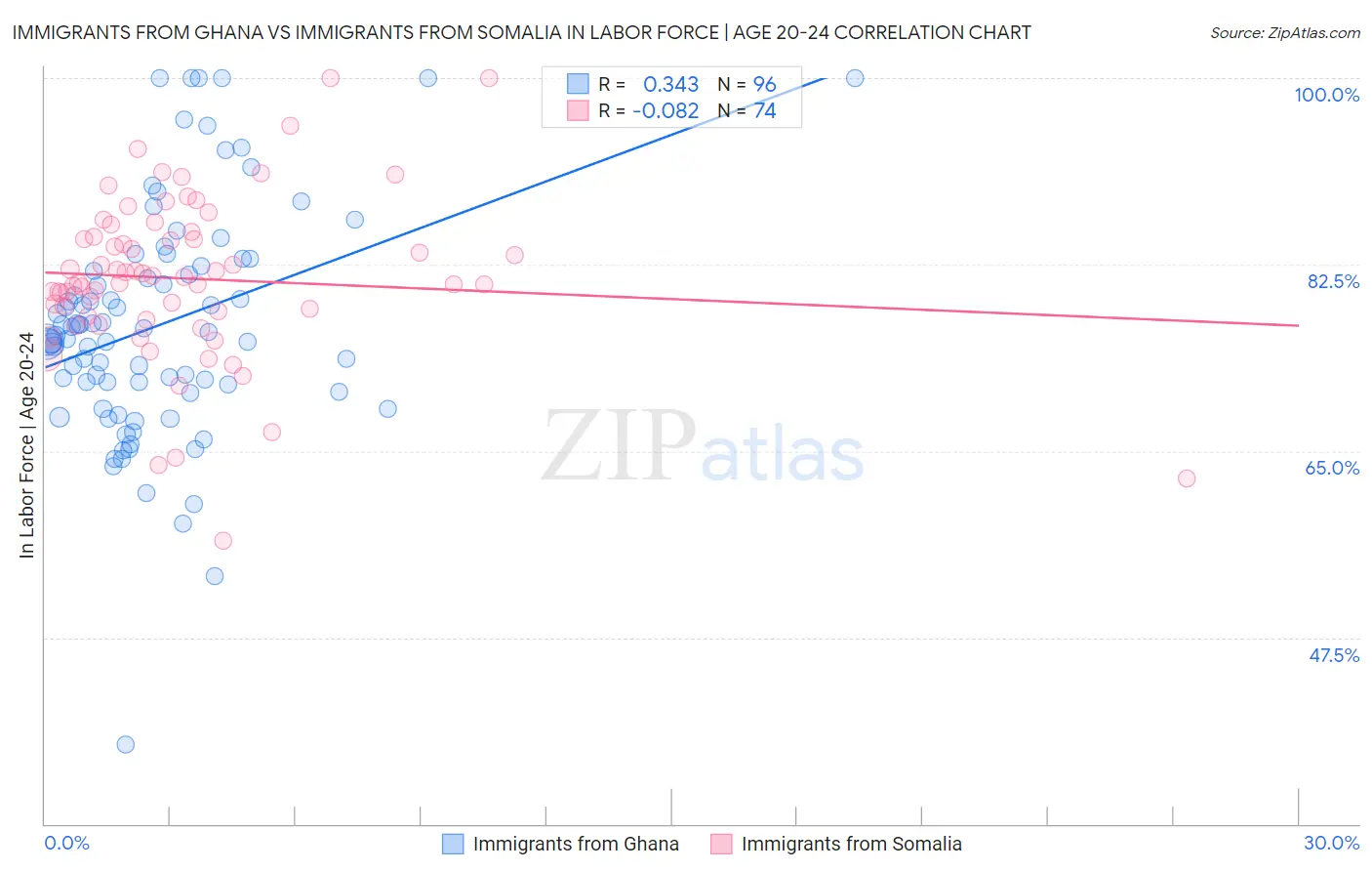 Immigrants from Ghana vs Immigrants from Somalia In Labor Force | Age 20-24