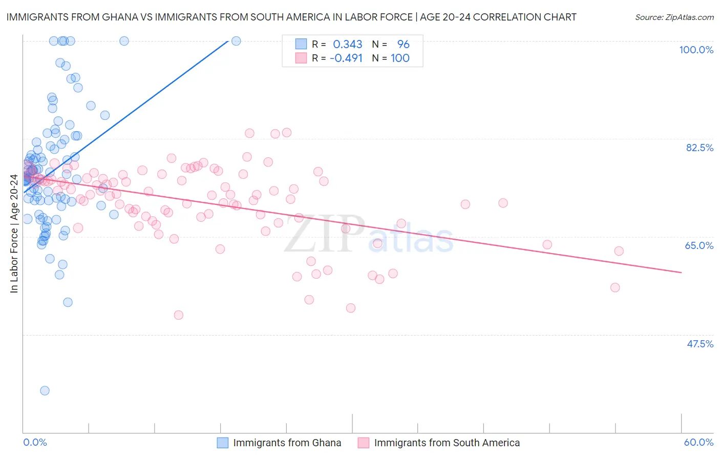 Immigrants from Ghana vs Immigrants from South America In Labor Force | Age 20-24
