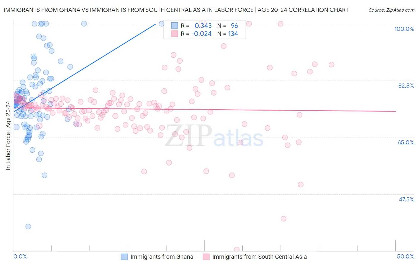 Immigrants from Ghana vs Immigrants from South Central Asia In Labor Force | Age 20-24