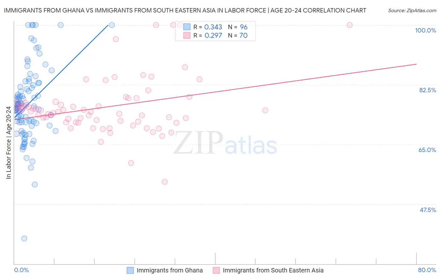 Immigrants from Ghana vs Immigrants from South Eastern Asia In Labor Force | Age 20-24