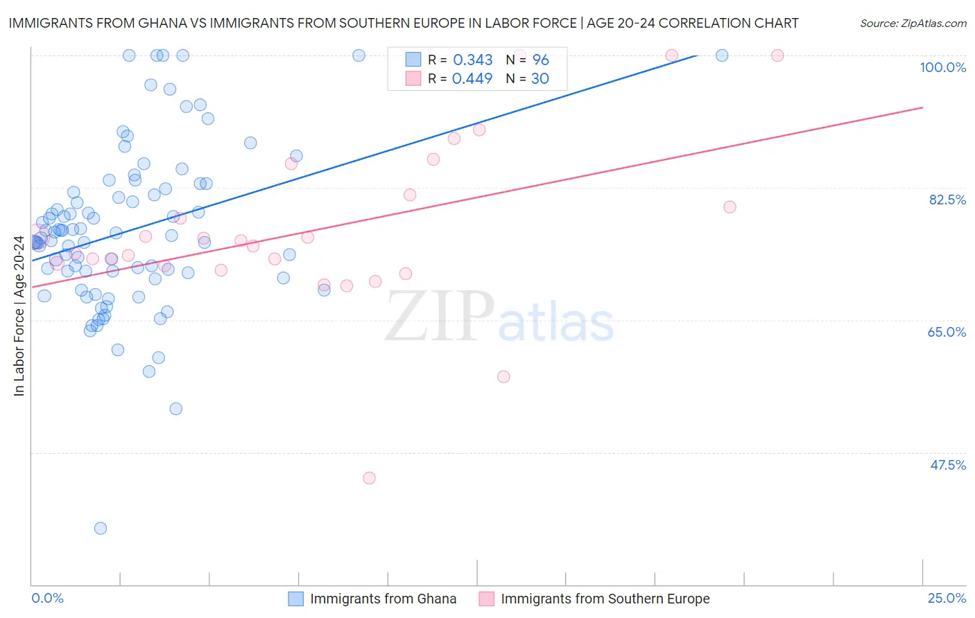 Immigrants from Ghana vs Immigrants from Southern Europe In Labor Force | Age 20-24
