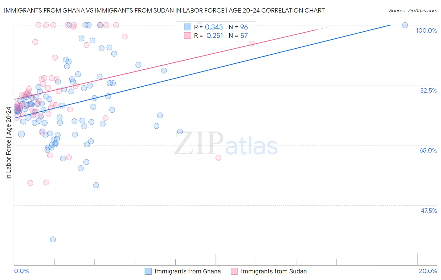 Immigrants from Ghana vs Immigrants from Sudan In Labor Force | Age 20-24