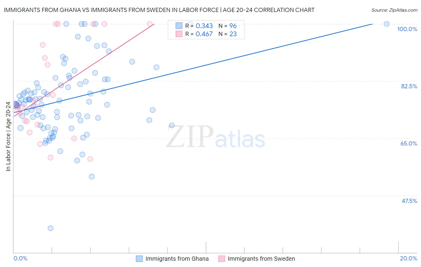 Immigrants from Ghana vs Immigrants from Sweden In Labor Force | Age 20-24