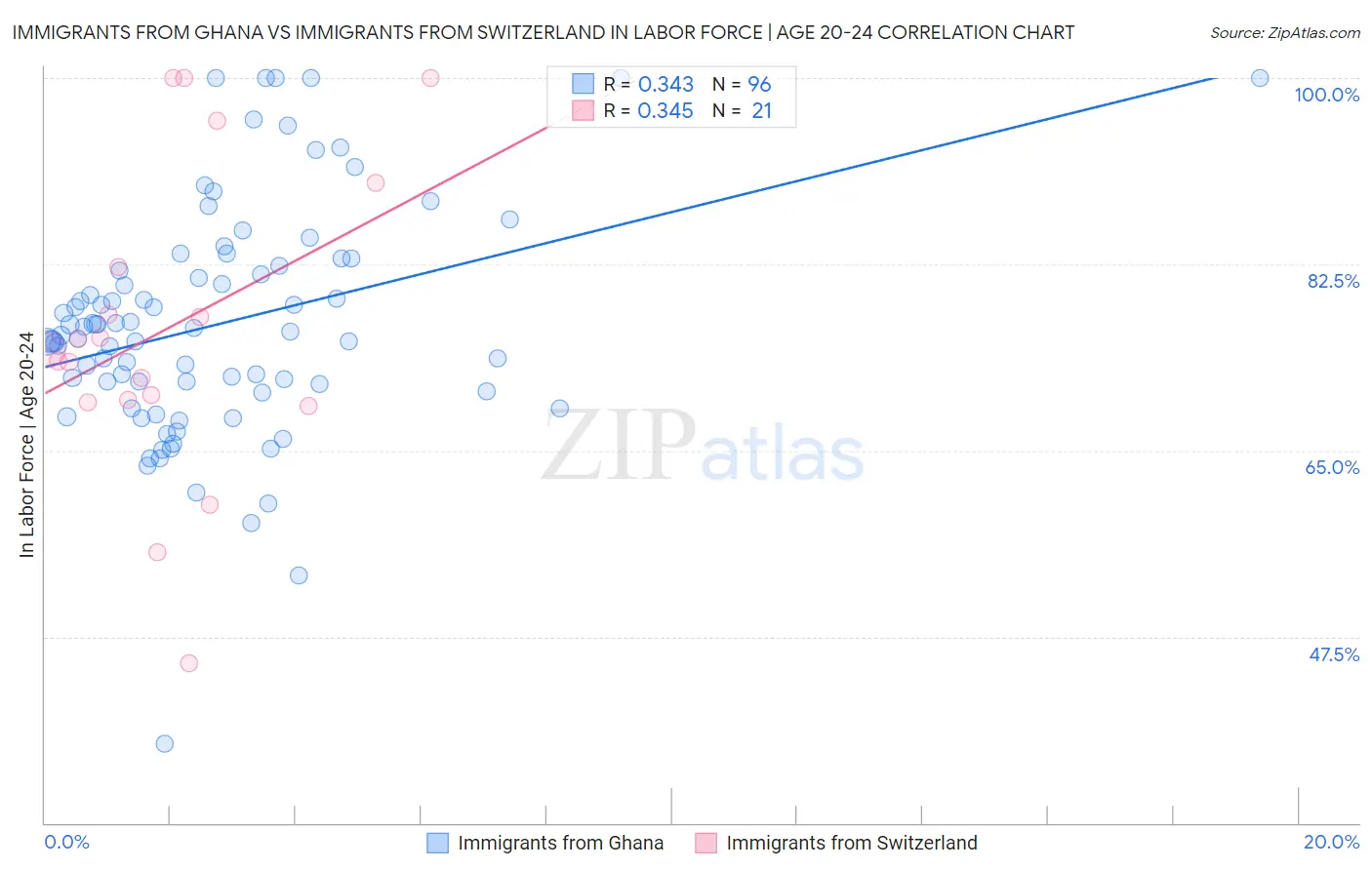 Immigrants from Ghana vs Immigrants from Switzerland In Labor Force | Age 20-24