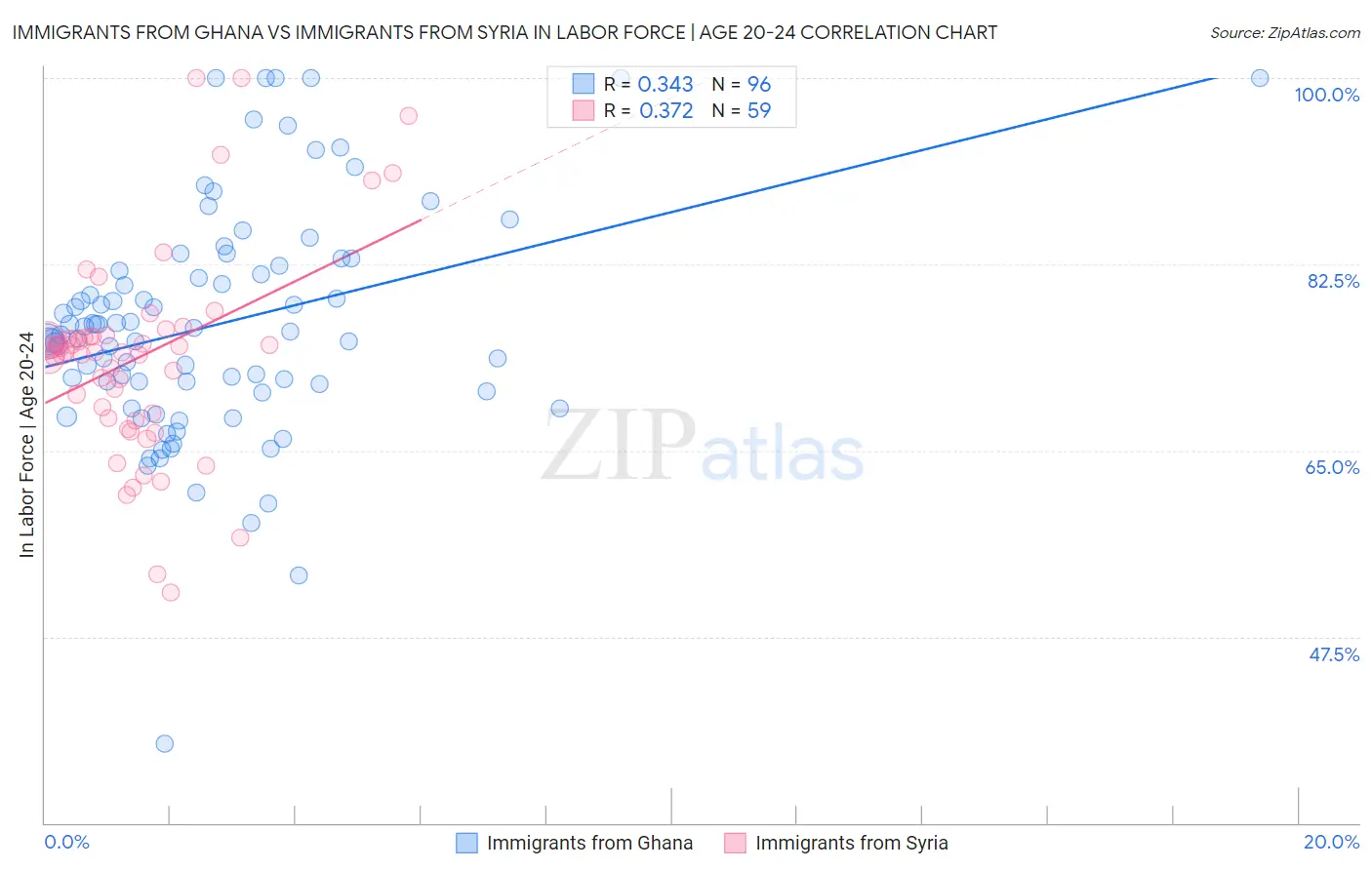 Immigrants from Ghana vs Immigrants from Syria In Labor Force | Age 20-24