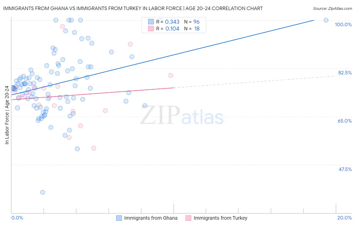 Immigrants from Ghana vs Immigrants from Turkey In Labor Force | Age 20-24