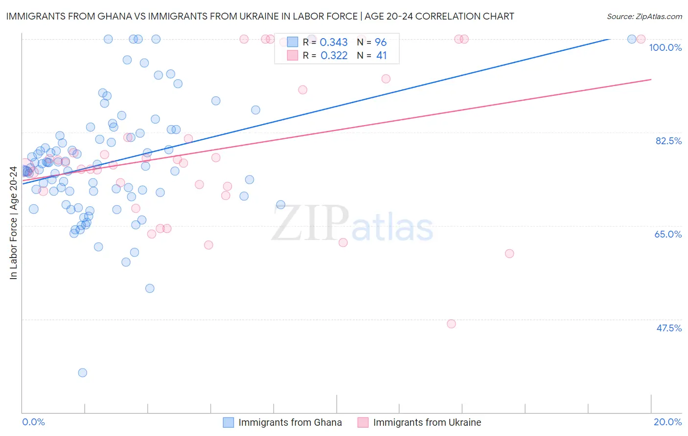 Immigrants from Ghana vs Immigrants from Ukraine In Labor Force | Age 20-24