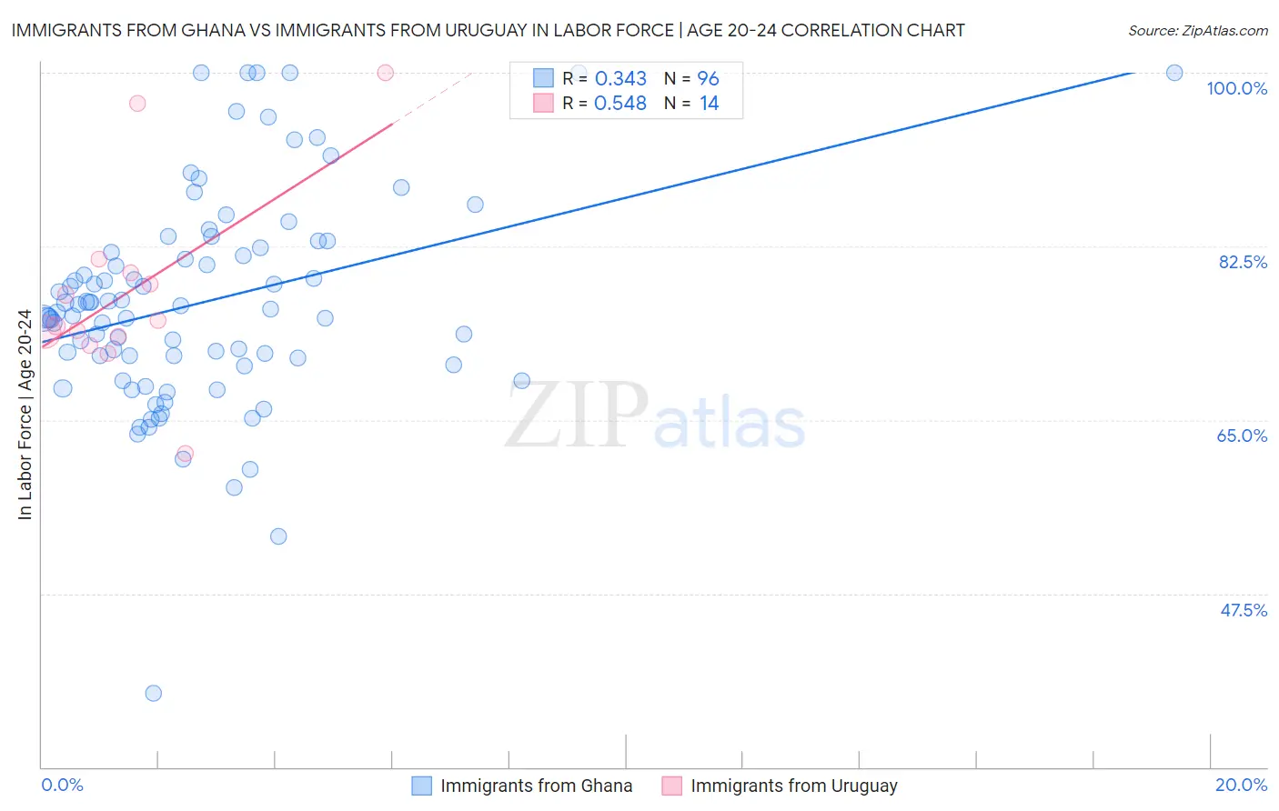 Immigrants from Ghana vs Immigrants from Uruguay In Labor Force | Age 20-24