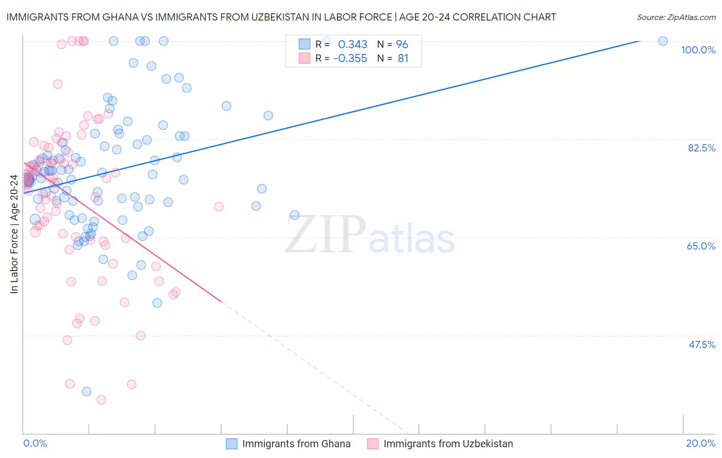 Immigrants from Ghana vs Immigrants from Uzbekistan In Labor Force | Age 20-24