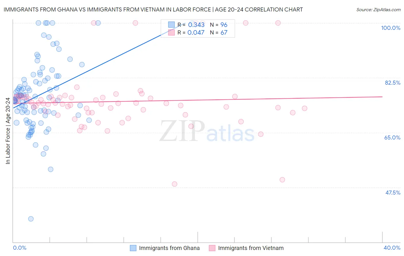 Immigrants from Ghana vs Immigrants from Vietnam In Labor Force | Age 20-24