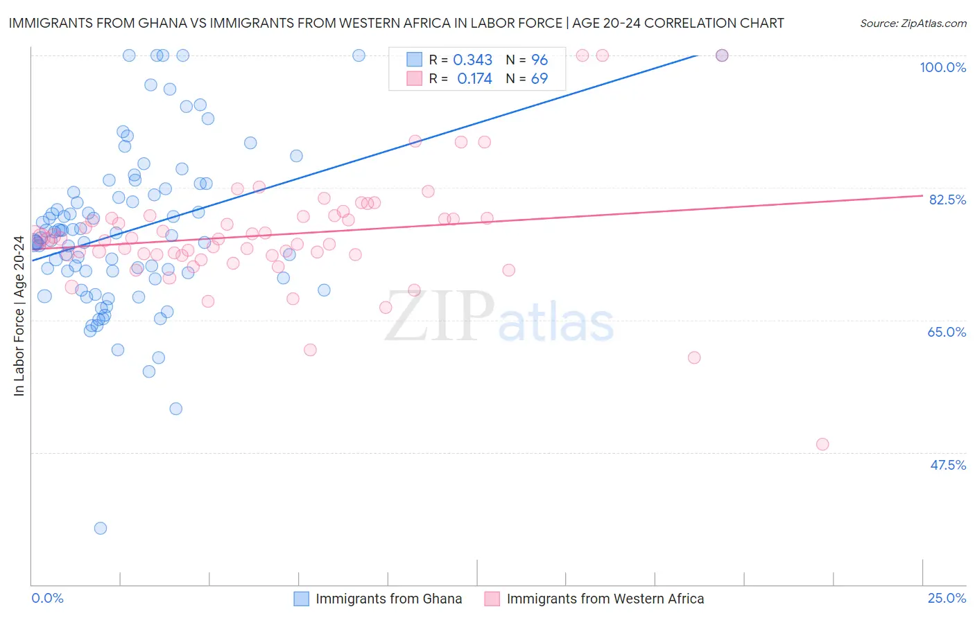 Immigrants from Ghana vs Immigrants from Western Africa In Labor Force | Age 20-24