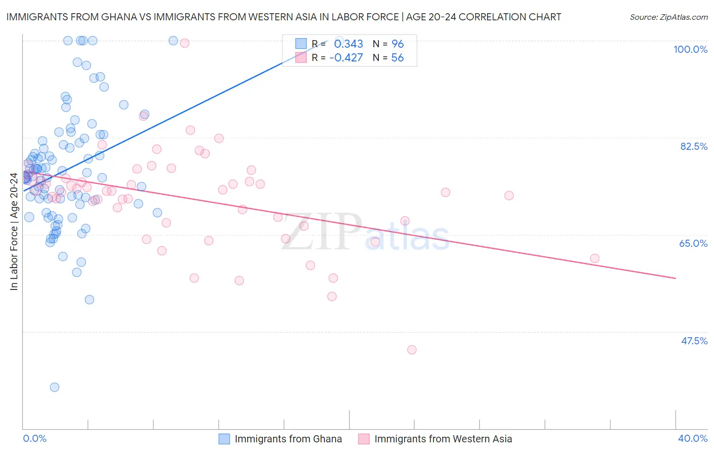 Immigrants from Ghana vs Immigrants from Western Asia In Labor Force | Age 20-24