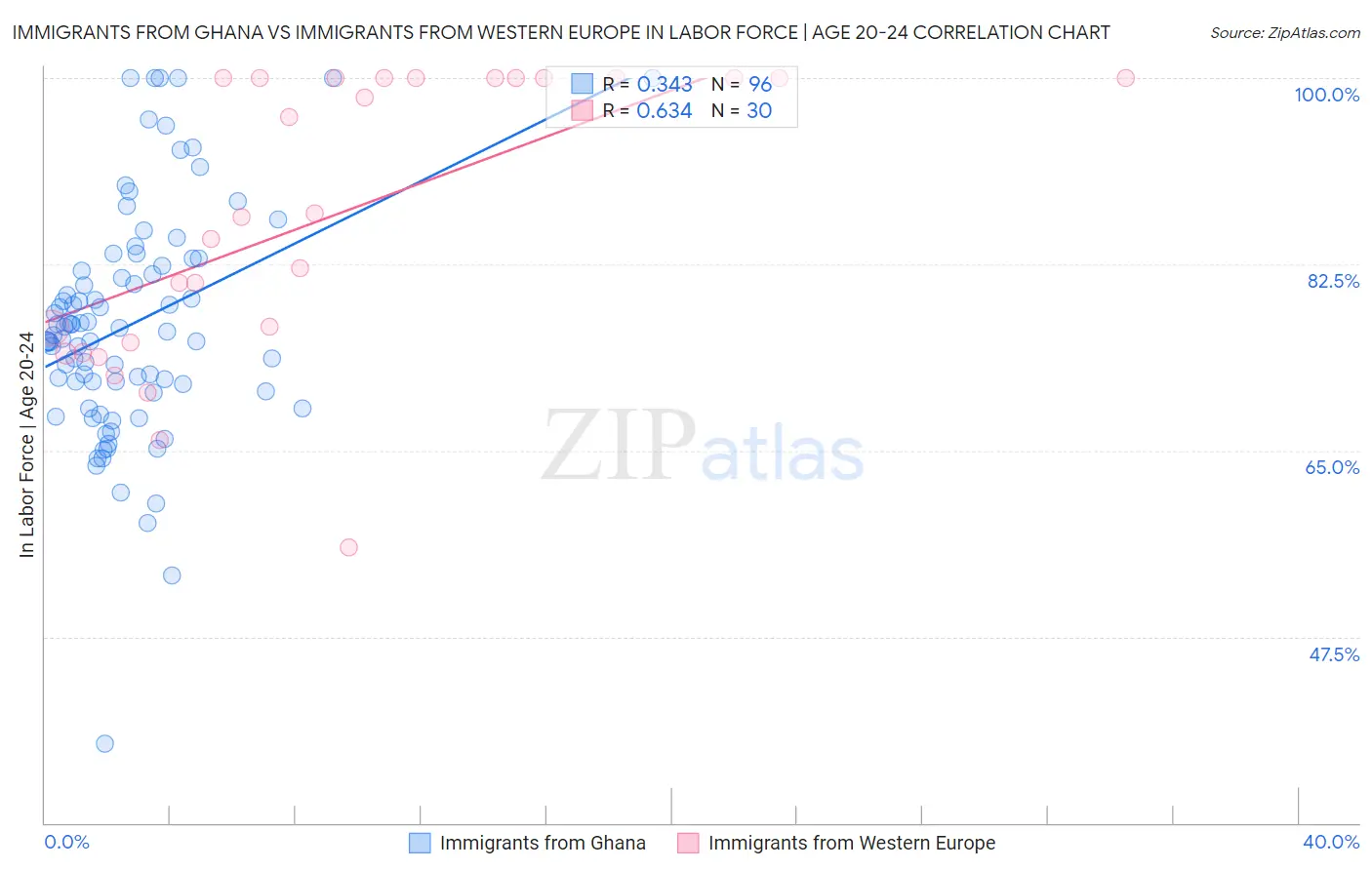 Immigrants from Ghana vs Immigrants from Western Europe In Labor Force | Age 20-24