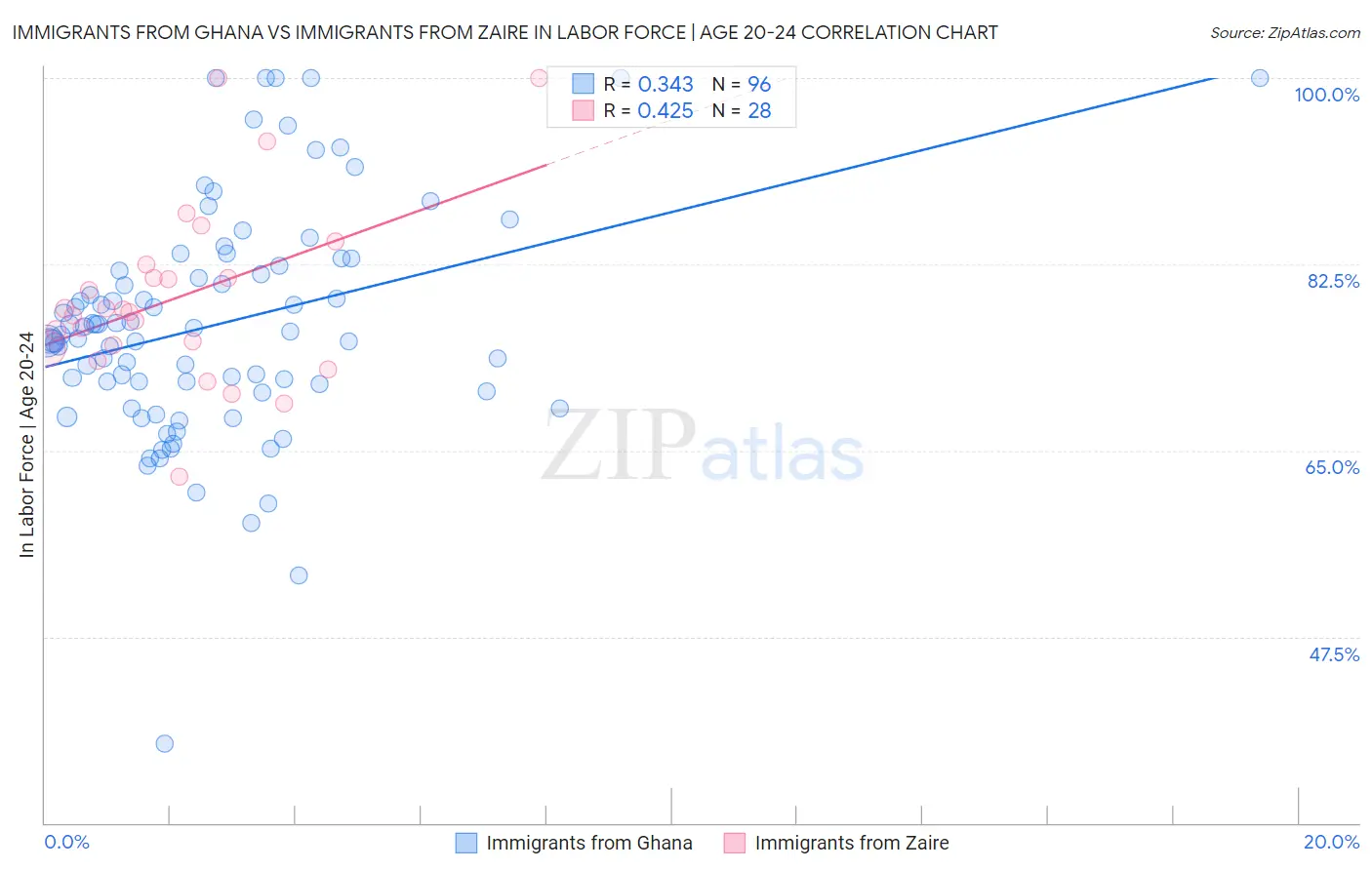 Immigrants from Ghana vs Immigrants from Zaire In Labor Force | Age 20-24