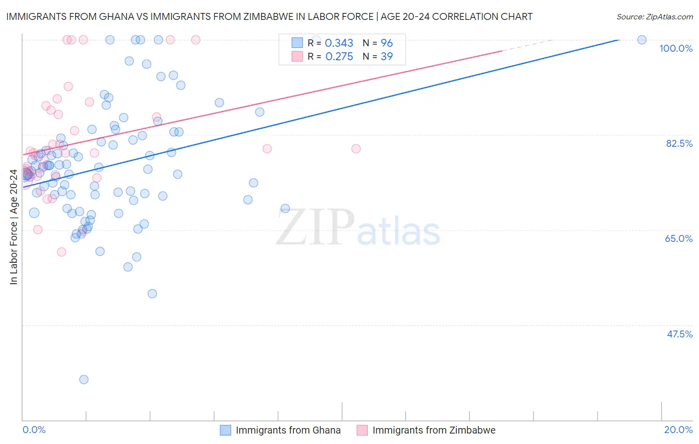 Immigrants from Ghana vs Immigrants from Zimbabwe In Labor Force | Age 20-24