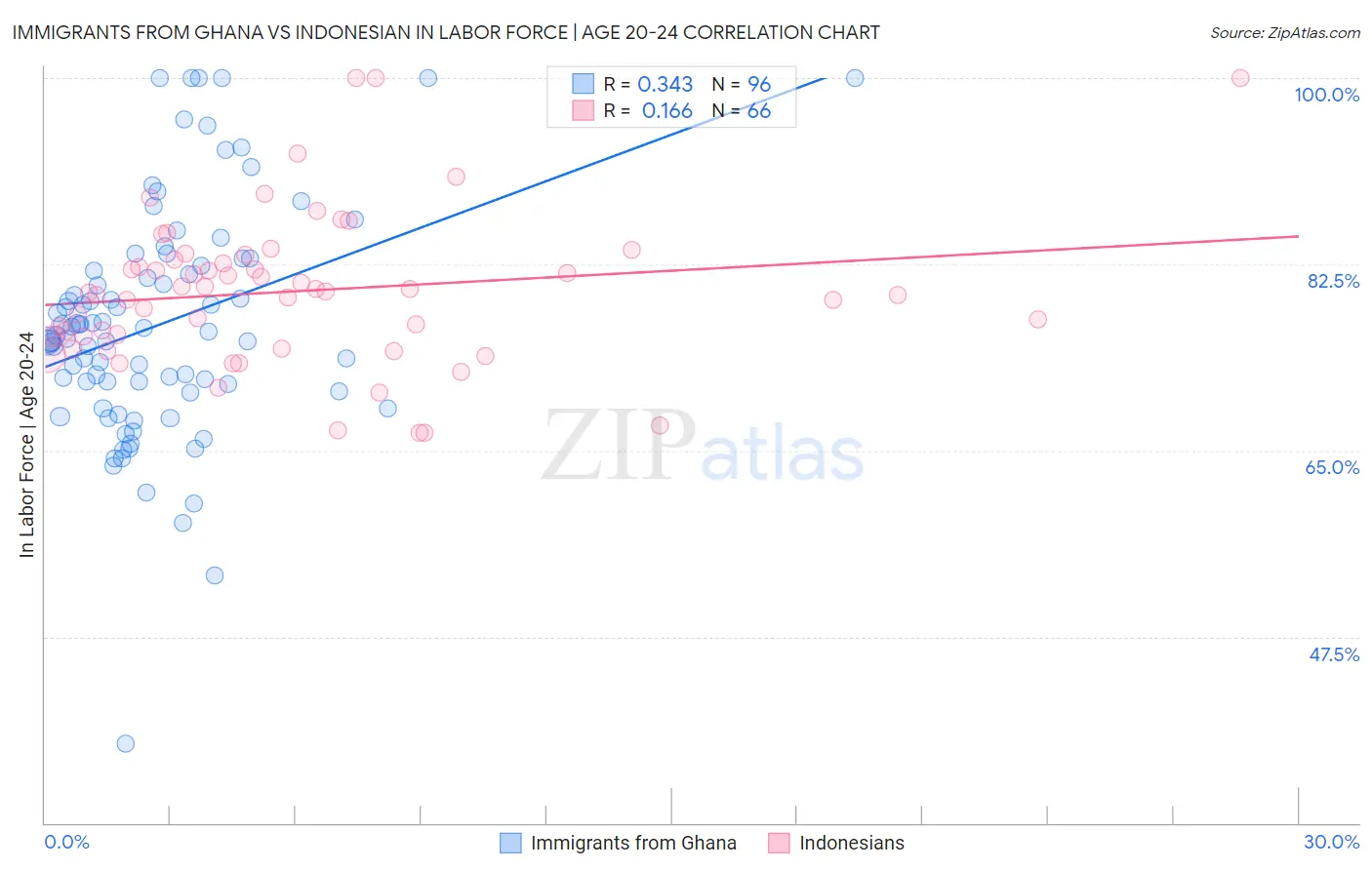 Immigrants from Ghana vs Indonesian In Labor Force | Age 20-24
