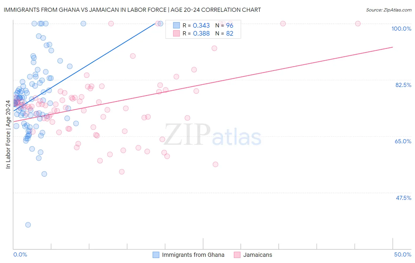 Immigrants from Ghana vs Jamaican In Labor Force | Age 20-24