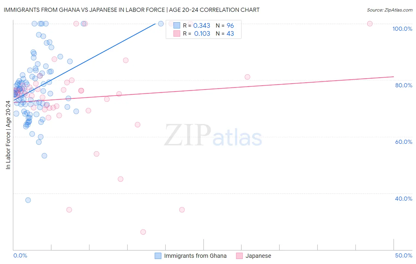 Immigrants from Ghana vs Japanese In Labor Force | Age 20-24