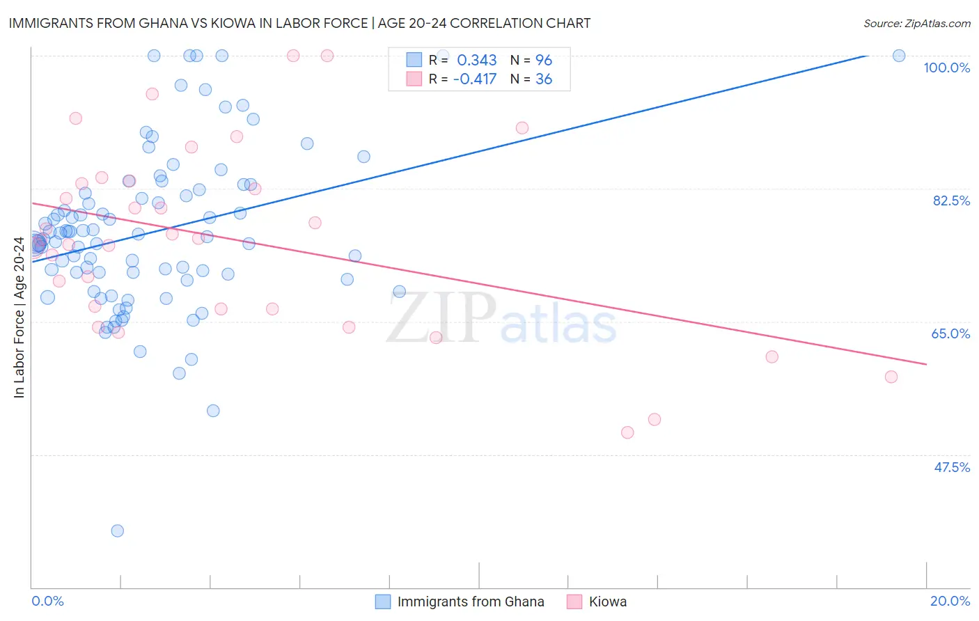 Immigrants from Ghana vs Kiowa In Labor Force | Age 20-24