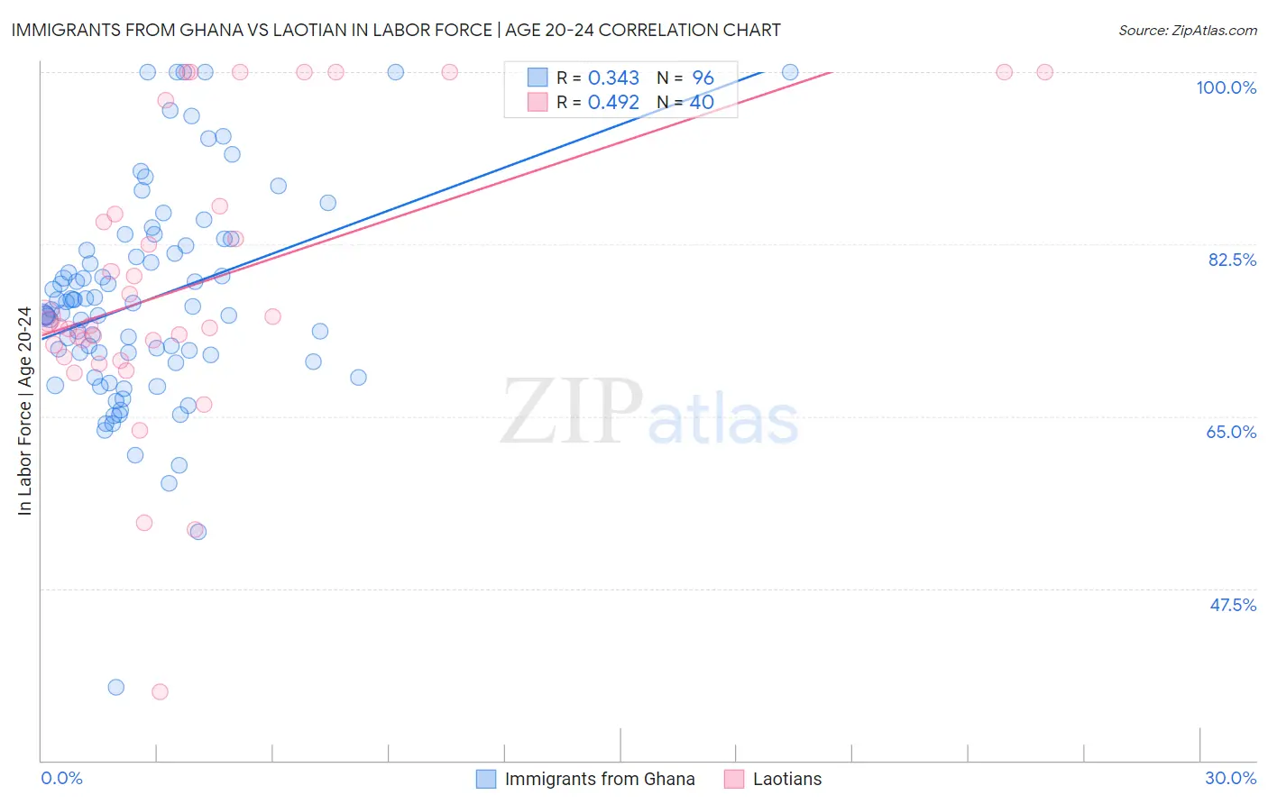 Immigrants from Ghana vs Laotian In Labor Force | Age 20-24