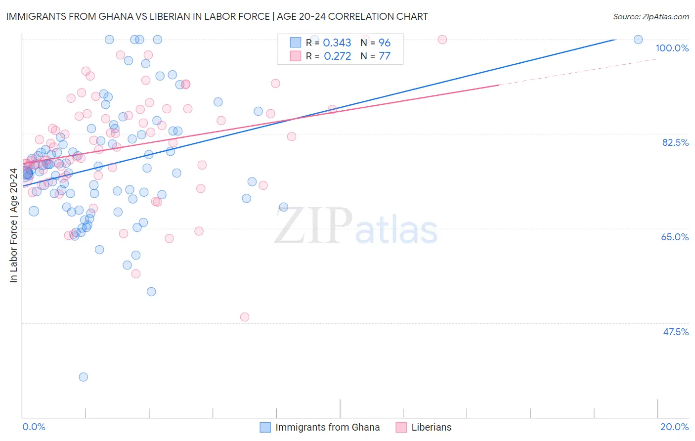 Immigrants from Ghana vs Liberian In Labor Force | Age 20-24