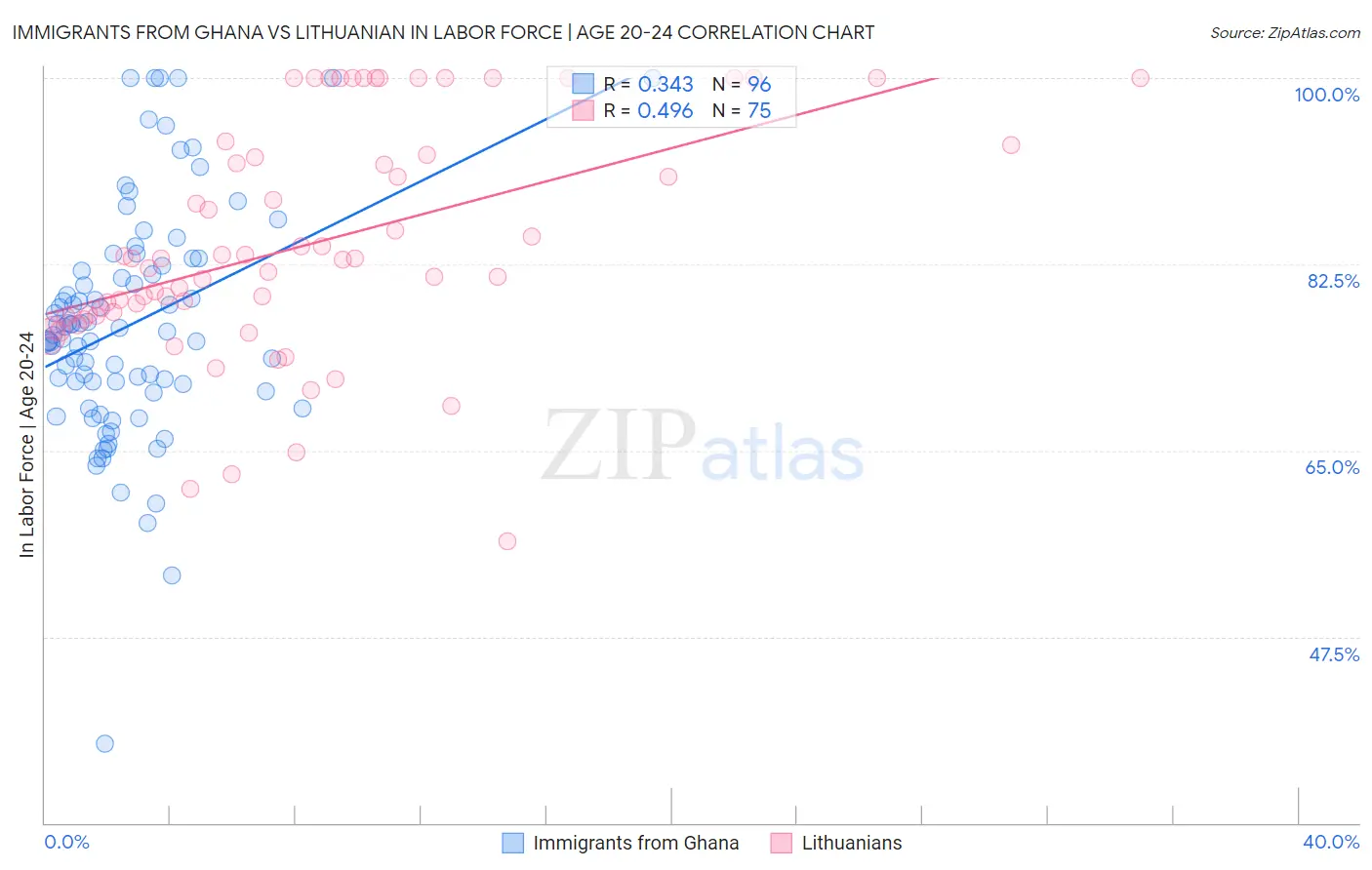 Immigrants from Ghana vs Lithuanian In Labor Force | Age 20-24