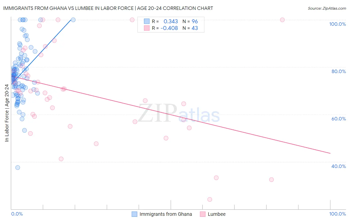 Immigrants from Ghana vs Lumbee In Labor Force | Age 20-24