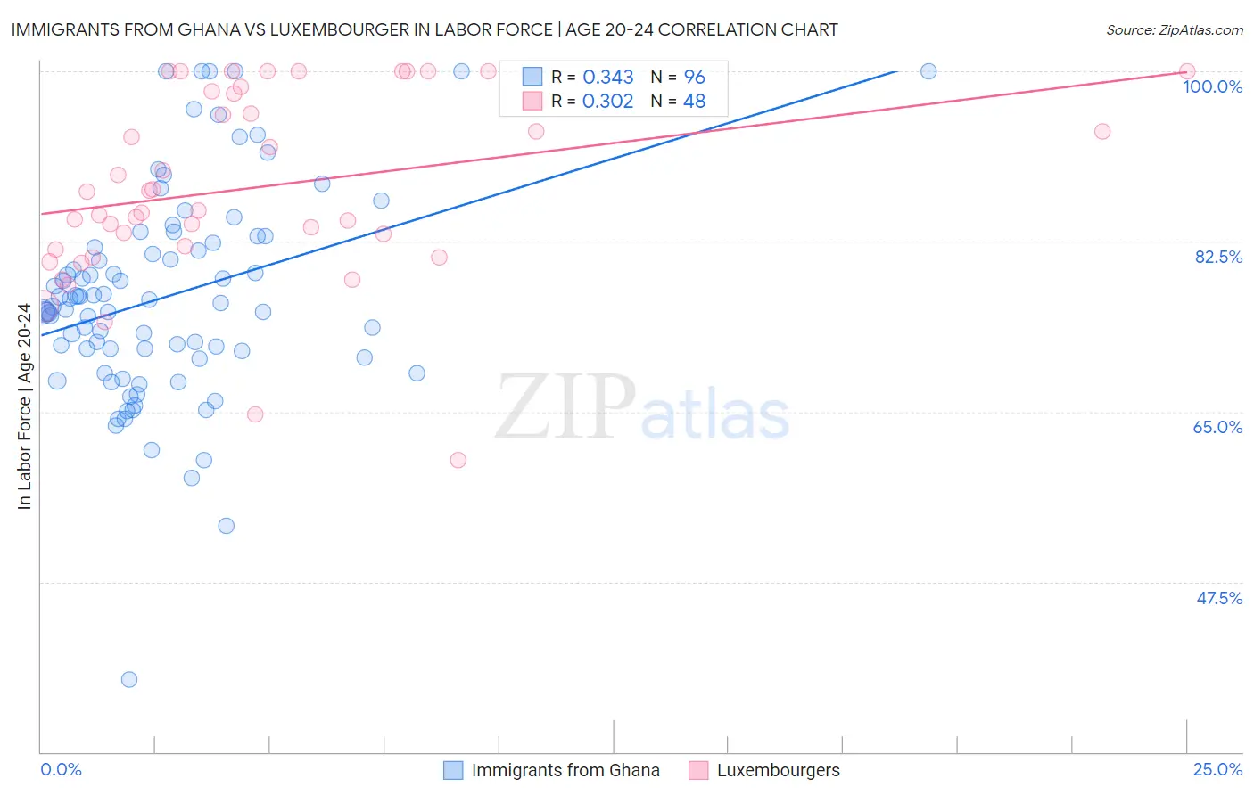 Immigrants from Ghana vs Luxembourger In Labor Force | Age 20-24