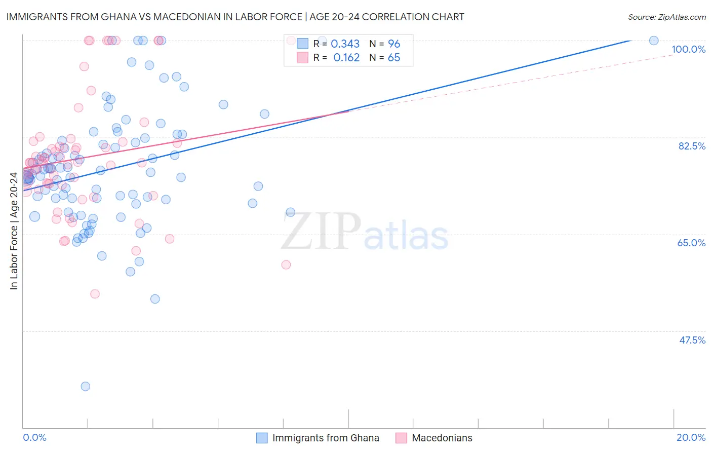 Immigrants from Ghana vs Macedonian In Labor Force | Age 20-24