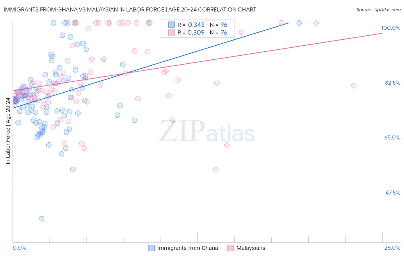 Immigrants from Ghana vs Malaysian In Labor Force | Age 20-24