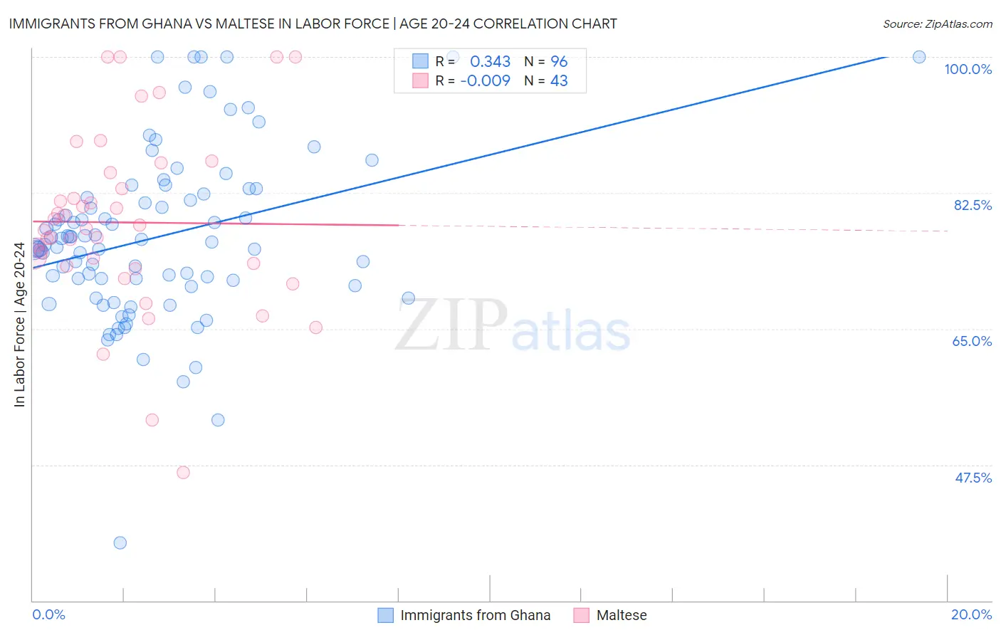 Immigrants from Ghana vs Maltese In Labor Force | Age 20-24