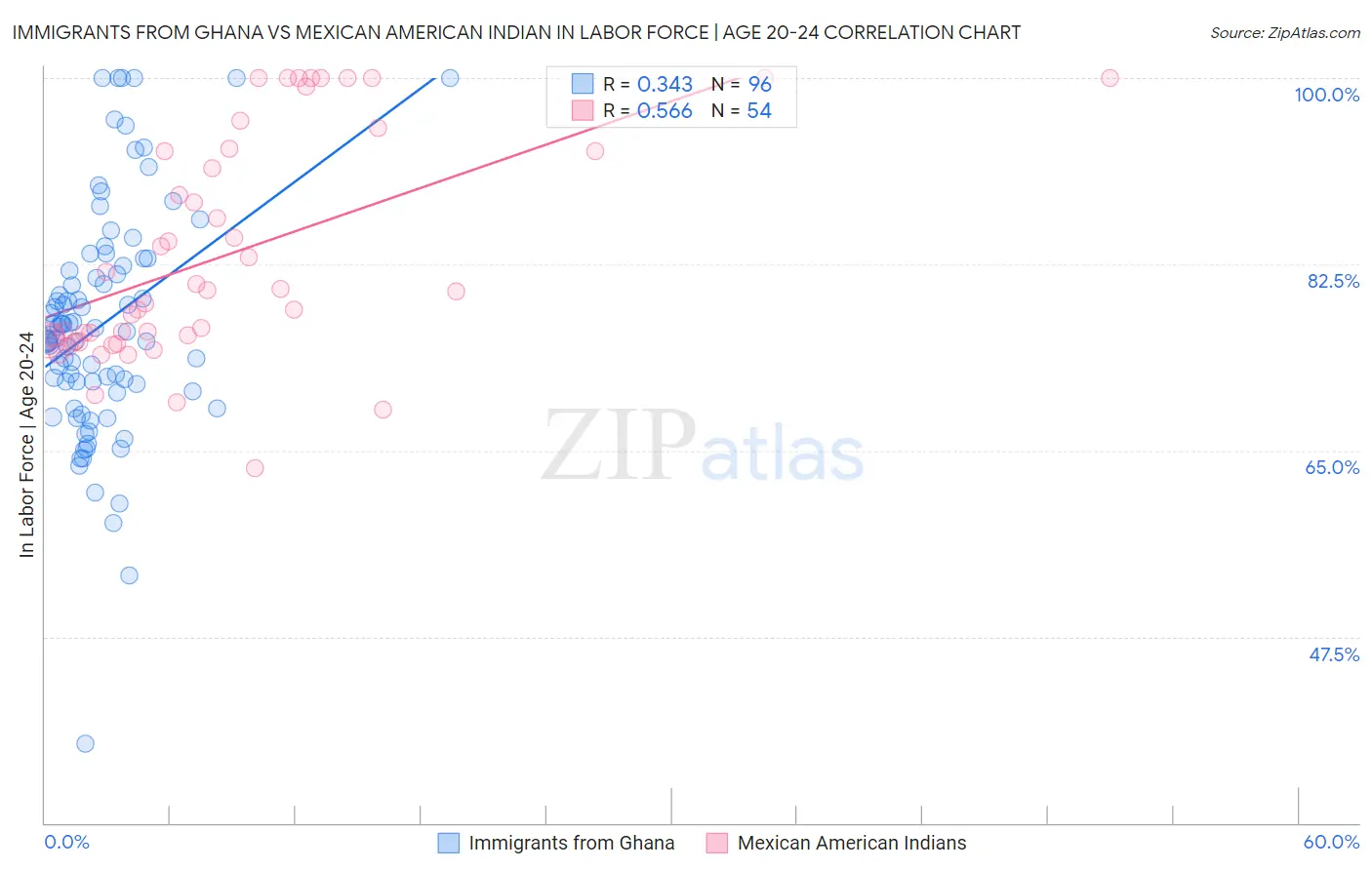 Immigrants from Ghana vs Mexican American Indian In Labor Force | Age 20-24