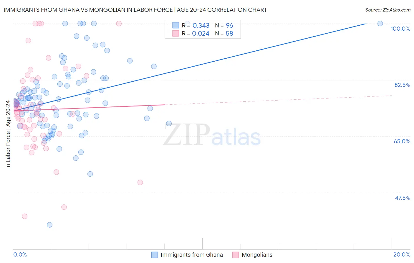 Immigrants from Ghana vs Mongolian In Labor Force | Age 20-24