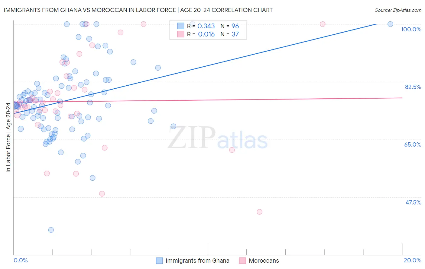Immigrants from Ghana vs Moroccan In Labor Force | Age 20-24