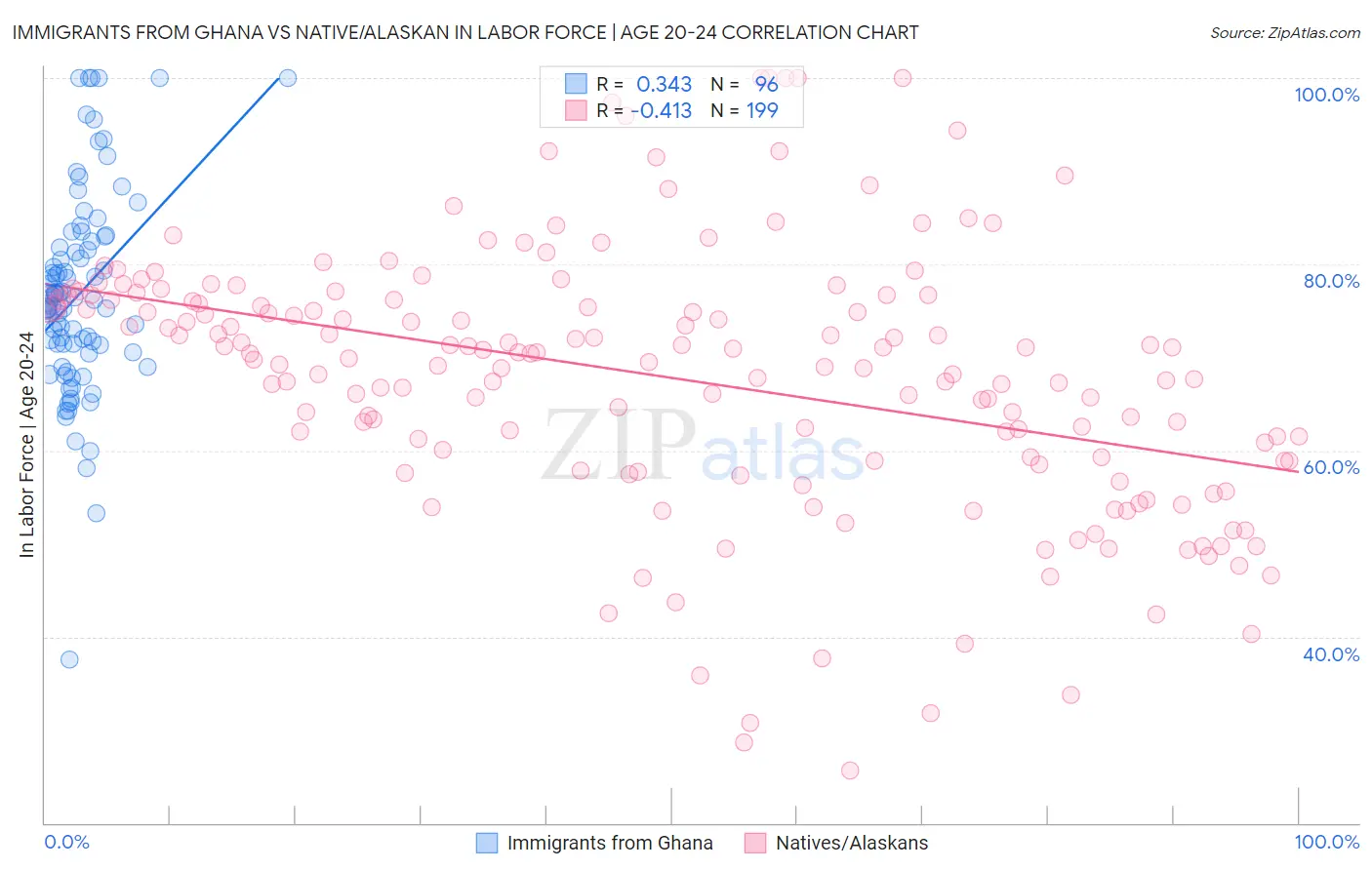 Immigrants from Ghana vs Native/Alaskan In Labor Force | Age 20-24