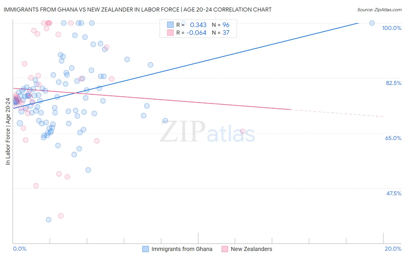 Immigrants from Ghana vs New Zealander In Labor Force | Age 20-24