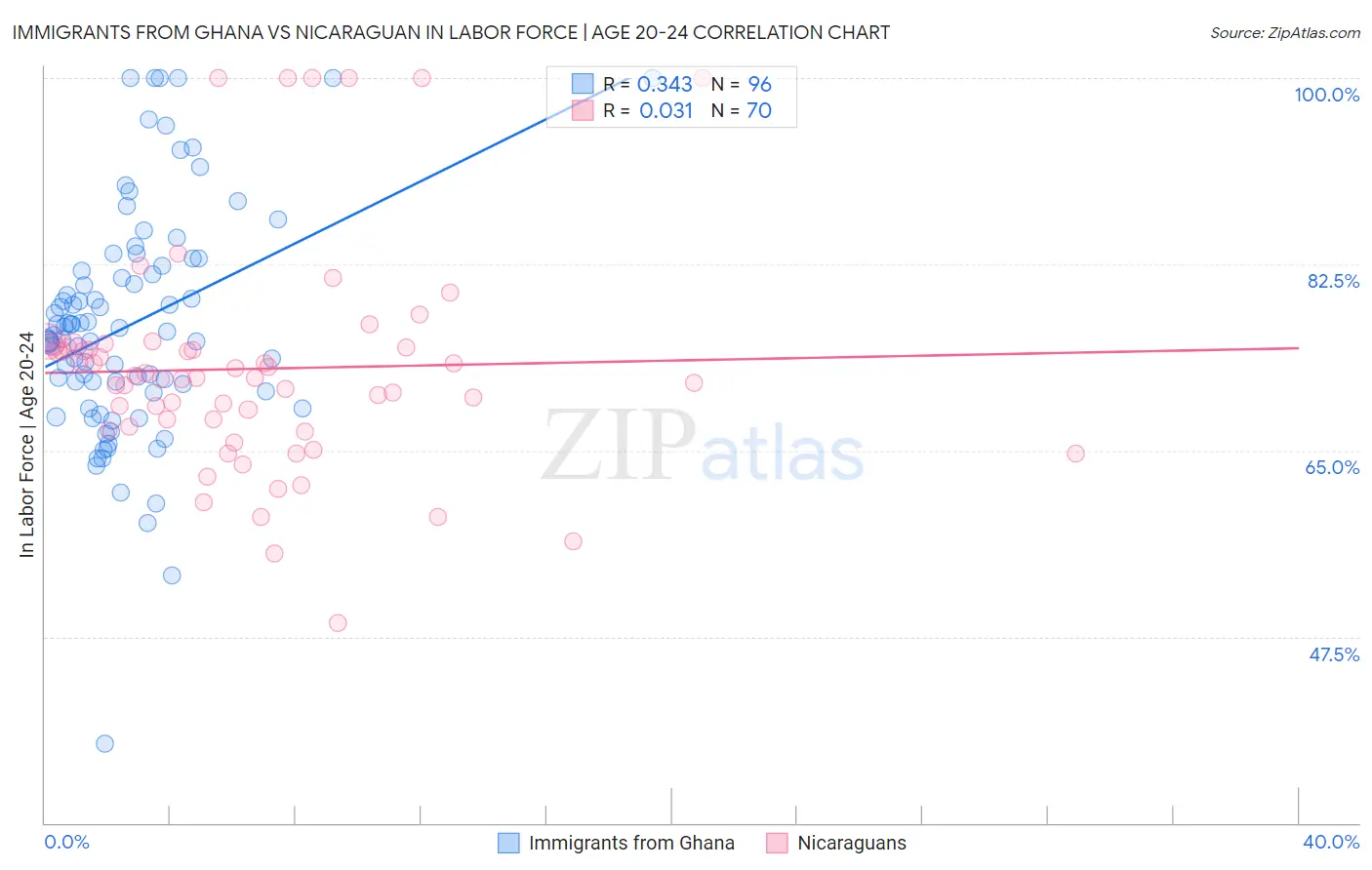 Immigrants from Ghana vs Nicaraguan In Labor Force | Age 20-24