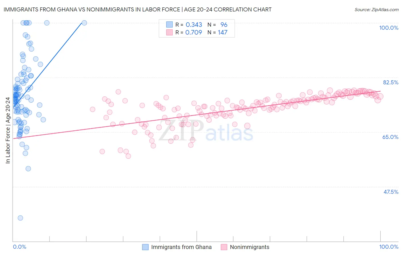 Immigrants from Ghana vs Nonimmigrants In Labor Force | Age 20-24