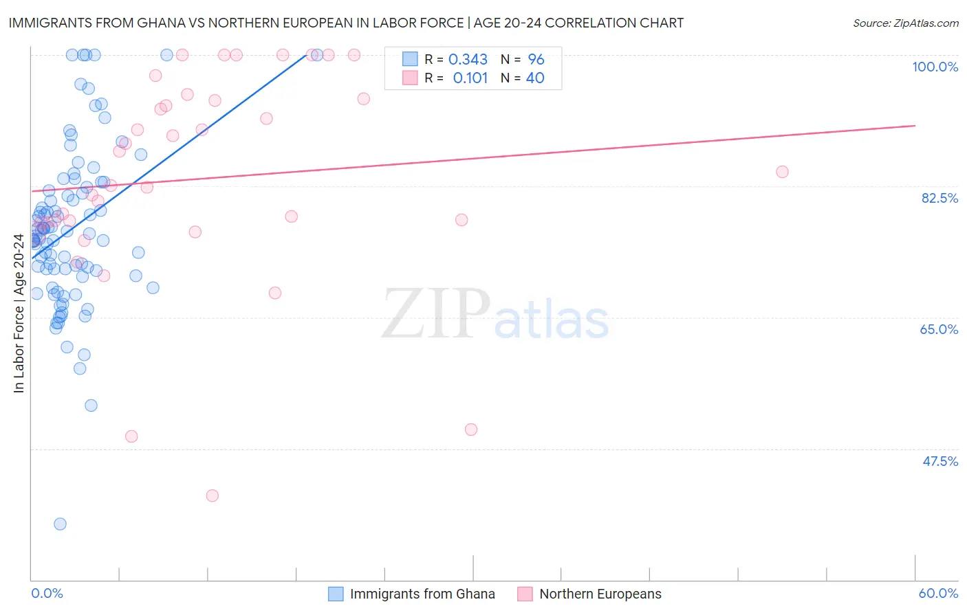 Immigrants from Ghana vs Northern European In Labor Force | Age 20-24