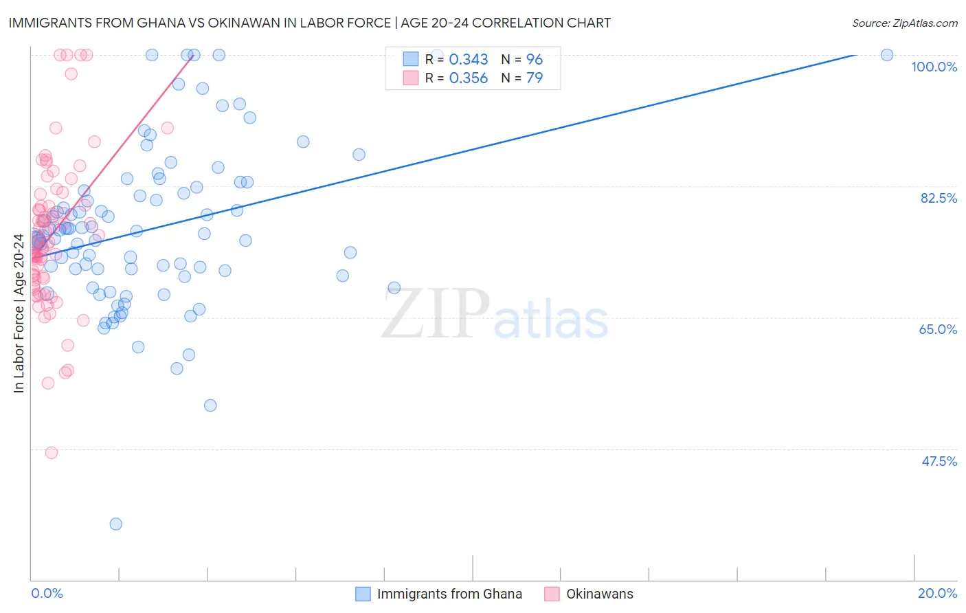 Immigrants from Ghana vs Okinawan In Labor Force | Age 20-24
