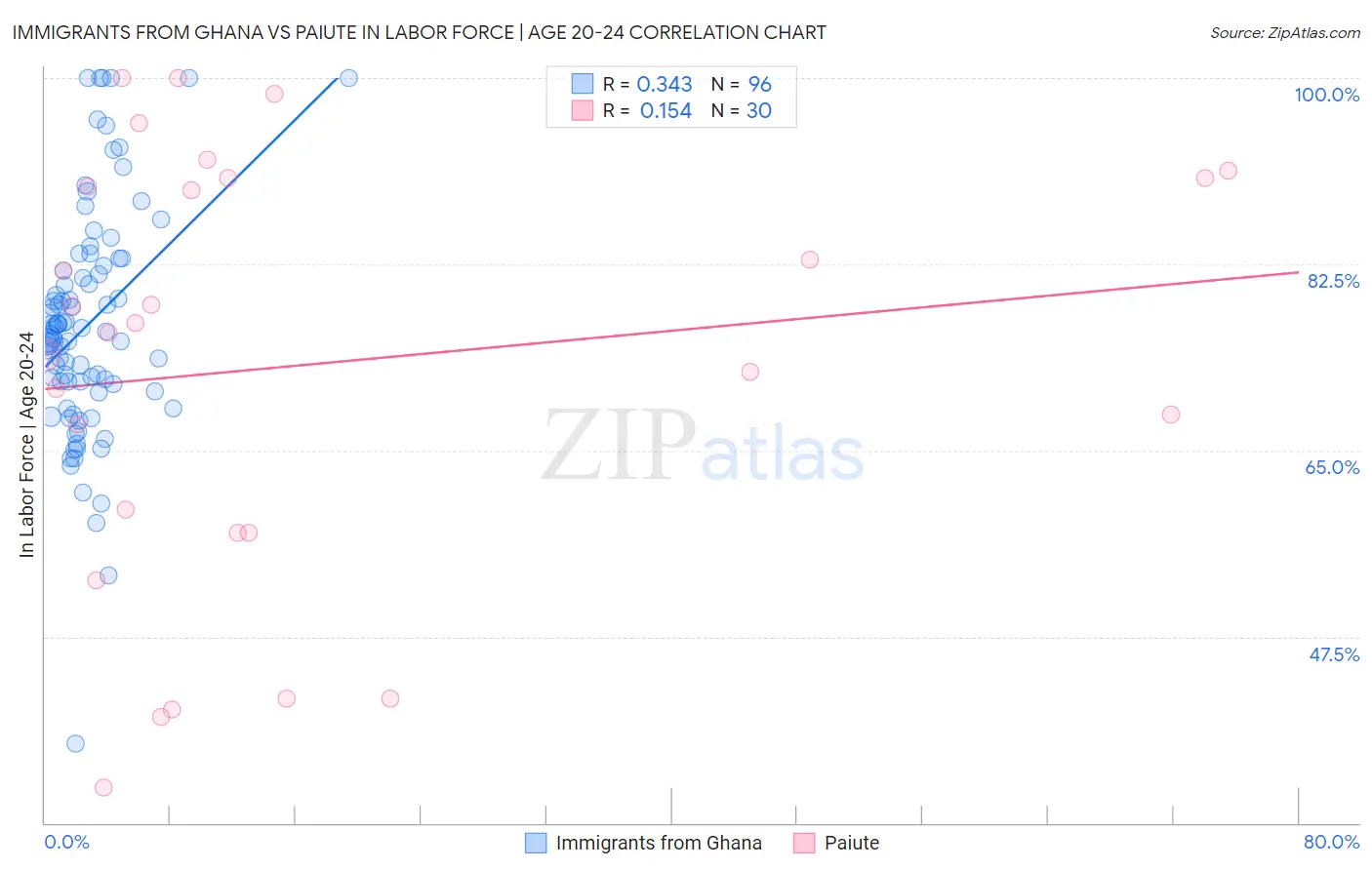 Immigrants from Ghana vs Paiute In Labor Force | Age 20-24